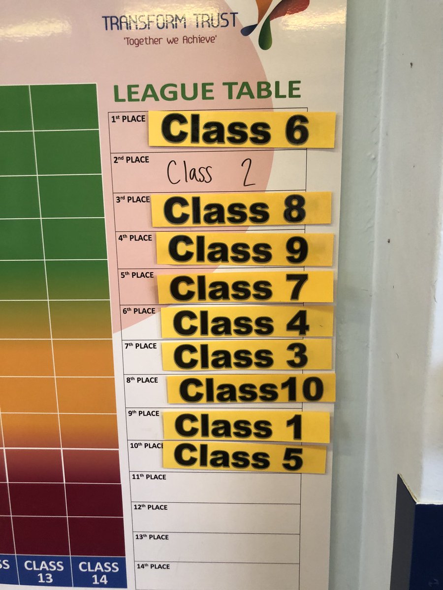 AttendanceHBK's tweet photo. After a strong week, Class 6 have retaken the lead  in the overall attendance league table! #Attendance @HighbankPrimary @MrsChojnowski1 🥇 https://t.co/Uz9SIJ1Uam
