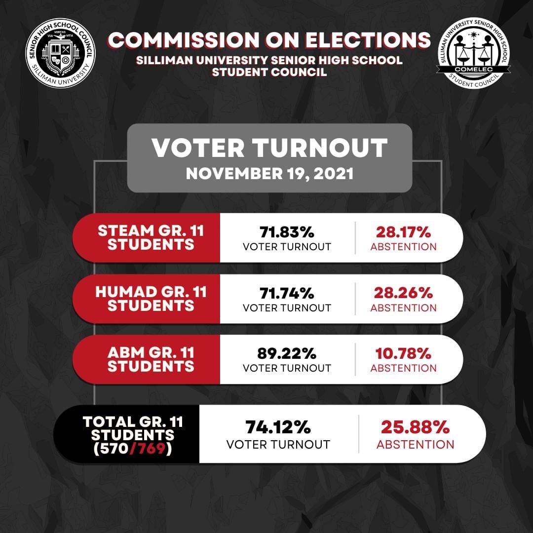 sushssccomelec's tweet photo. ๐๐๐๐ ๐๐๐๐, ๐๐๐๐๐ ๐๐!
Hereโs the comparison of the voter turnout for this yearโs Grade 11 Strand Reps, November 19, 2021, compared to the past elections of March 2020, December 2020, and May 2021
#CanVoteWillVote
#sushssc11OnElec2021
#LabanSeniorHigh https://t.co/9yC6lpiroq