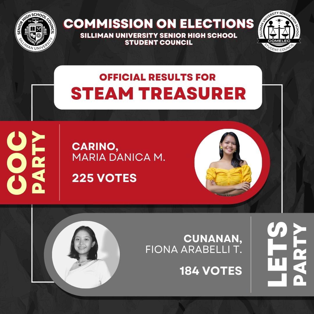 sushssccomelec's tweet photo. CONGRATULATIONS ๐ค
Aim high, SUSHS Grade 11 Student Council! Once again, congratulations! Have a great evening ahead of you.
#CanVoteWillVote
#sushssc11OnElec2021
#LabanSeniorHigh https://t.co/Nm12TndBRK