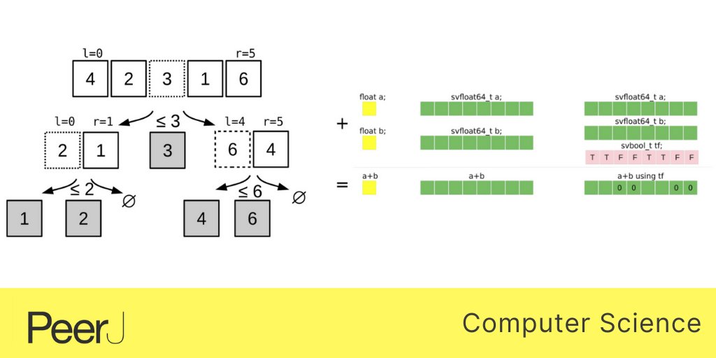 PeerJCompSci's tweet image. Just published in @PeerJCompSci - A fast vectorized sorting implementation based on the ARM scalable vector extension (SVE) 
Read the full article bit.ly/3qIK9tK
#Algorithms #AnalysisofAlgorithms
