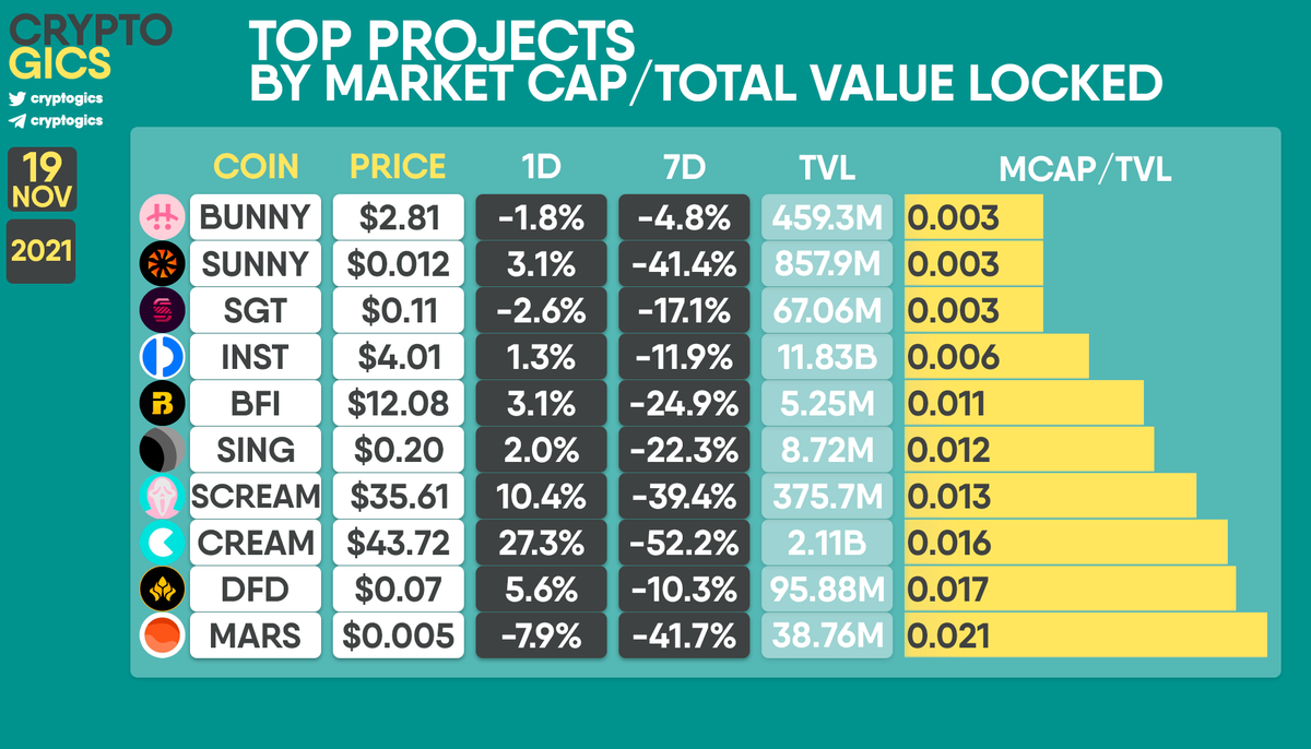 cryptogics's tweet photo. TOP PROJECTS BY MARKET CAP/TOTAL VALUE LOCKED

$BUNNY $SUNNY $SGT $INST $BFI $SING $SCREAN $CREAM $DFD $MARS https://t.co/7o30idQzsR