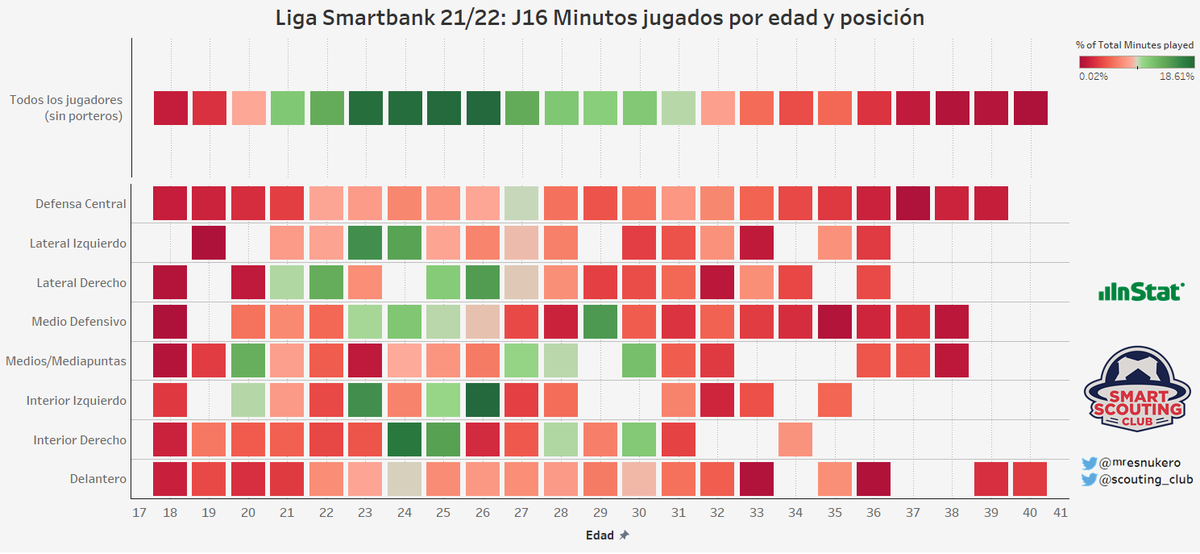 Creo que en los últimos años se ha visto una reducción de Edad-Minutos jugados en la #LigaSmartBank. ¿más físico vs experiencia?
Aquí podemos ver la distribución de minutos jugados por edad y posicion/global (sin porteros esta vez)