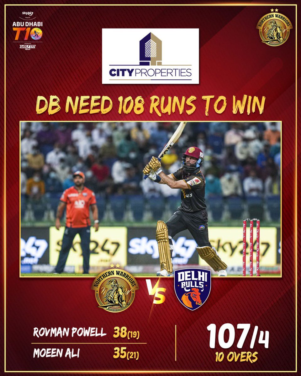 nwarriorst10's tweet photo. A challenging target ๐ฏ on the board, thanks to an excellent partnership ๐ค๐ผ from Captain Rovman Powell and Moeen Ali! ๐ฅ
Time for some lethal show with the ball now! ๐ฅ
@T10League @DelhiBullsT10 #NorthernWarriors #WeAreWarriors #AbuDhabiT10 #NWvsDB https://t.co/hxaEyLIhqE