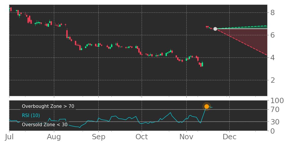Tickeron's tweet photo. $CSPR in Uptrend: RSI indicator stops in overbought zone for 3 days. View odds for this and other indicators: https://t.co/UFYSwHkV3B #CasperSleep #stockmarket #stock https://t.co/rur3kTldjf