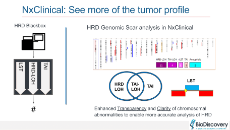 RichShippy's tweet photo. BioDiscovery’s software reveals more of the tumor profile for enhanced transparency and clarity of chromosomal abnormalities to enable more accurate analysis of HRD. An outstanding example of how Bionano Genomics is transforming the way the world sees the genome!  #AMPath21 https://t.co/5Zi4yZhVo3