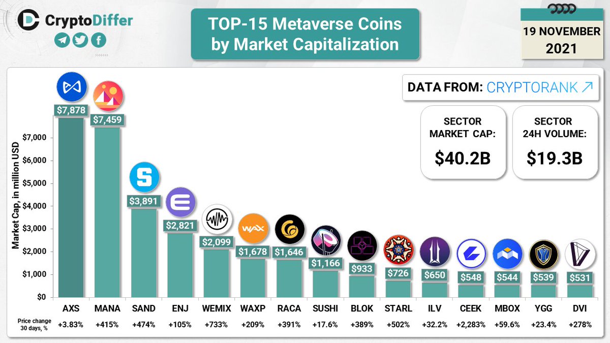 TOP-15 Metaverse Coins by Market Capitalization

$AXS $MANA $SAND $ENJ $WEMIX $WAXP $RACA $SUSHI $BLOK $STARL $ILV $CEEK $MBOX $YGG $DVI