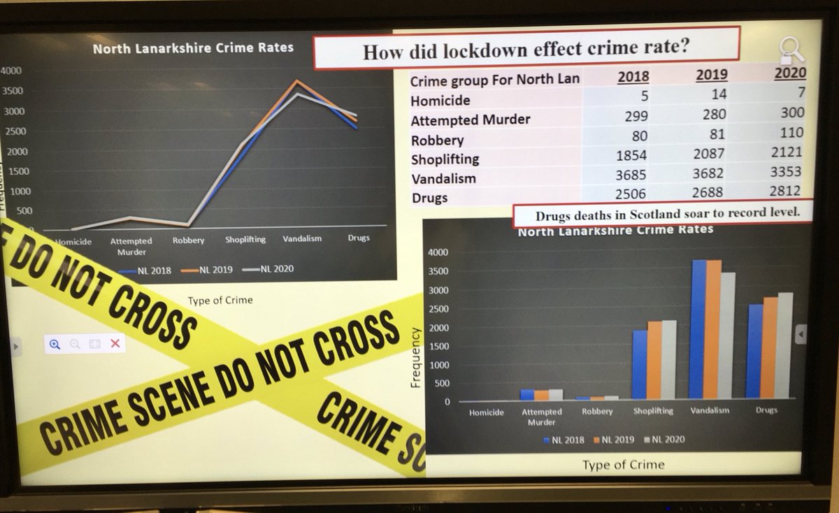 StAidans_ABC's tweet photo. ⁦@StAidans_Maths⁩ ⁦@StAidansHigh⁩ S4 statistics on North Lanarkshire Crime Rates. Excellent work by the students and Miss Colquhoun our student teacher. https://t.co/UjK03YWsdJ
