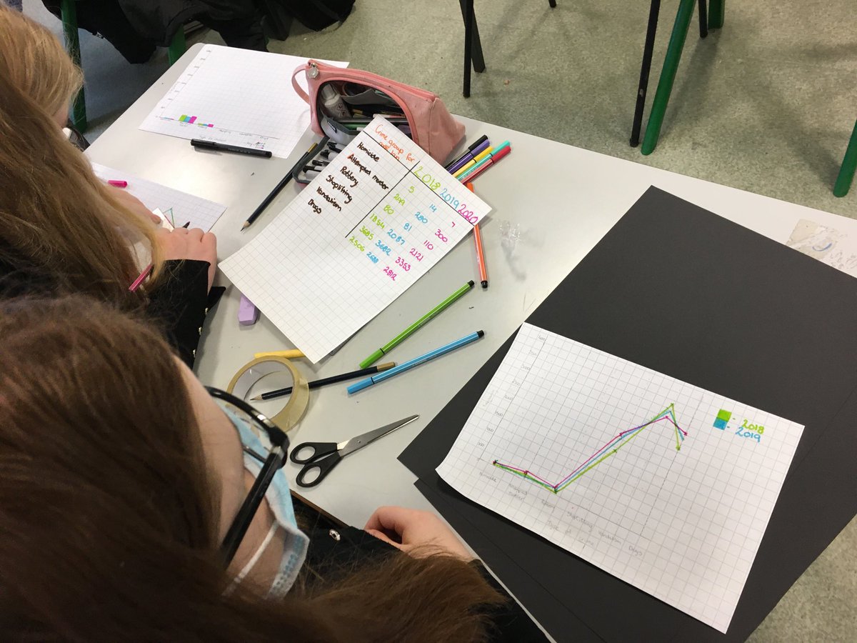 StAidans_ABC's tweet photo. ⁦@StAidans_Maths⁩ ⁦@StAidansHigh⁩ S4 statistics on North Lanarkshire Crime Rates. Excellent work by the students and Miss Colquhoun our student teacher. https://t.co/UjK03YWsdJ
