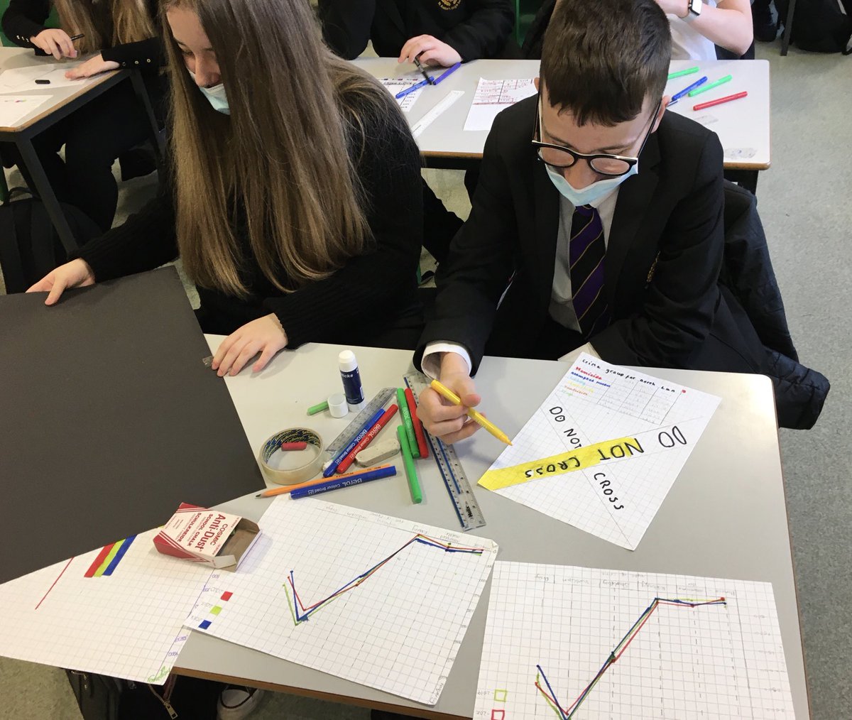 StAidans_ABC's tweet photo. ⁦@StAidans_Maths⁩ ⁦@StAidansHigh⁩ S4 statistics on North Lanarkshire Crime Rates. Excellent work by the students and Miss Colquhoun our student teacher. https://t.co/UjK03YWsdJ