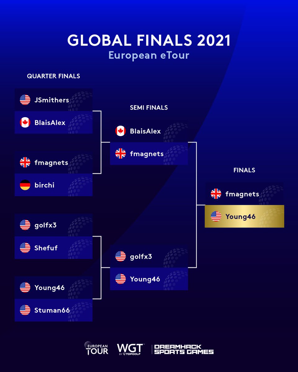 Check out <a href="/WGTYoung46/">Young46</a>' road to winning the European eTour Global Finals 2021 yesterday 🏆👀

<a href="/wgtgolf/">WGT Golf</a>  | @EuropeanTour 
#golf #esport #golfgaming #virtualgolf #europeanetour