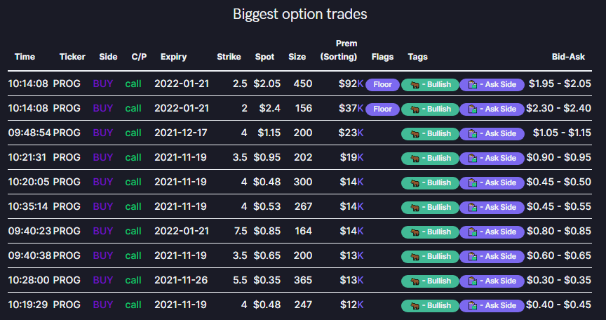 HootmoneyYT's tweet photo. $PROG WHALE FLOW 100% BULLISH!!! NOT A BEAR IN SIGHT!!! via @unusual_whales (Code: Hootmoney) https://t.co/Z45hiFgofI
