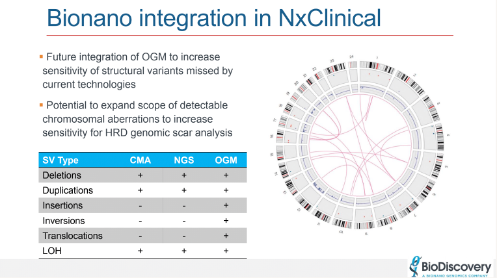 RichShippy's tweet photo. An excellent summary by Dan Saul sharing the integration plan for Bionano’s optical genome mapping (OGM) data within our @BioDiscoveryInc NxClinical software, which will enable the most comprehensive interpretation of genomic variants in combination with NGS and arrays! #AMPath21 https://t.co/6Vt1kqzVKb