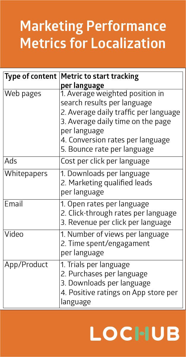 We all love infographics, don't we 😉 ? Save this image, it will definitely come in handy one day. Examples on how to measure localized content performance, and how to fuse marketing KPIs into localization programs can be found: hubs.li/H0_wy6V0. #multilingual #language