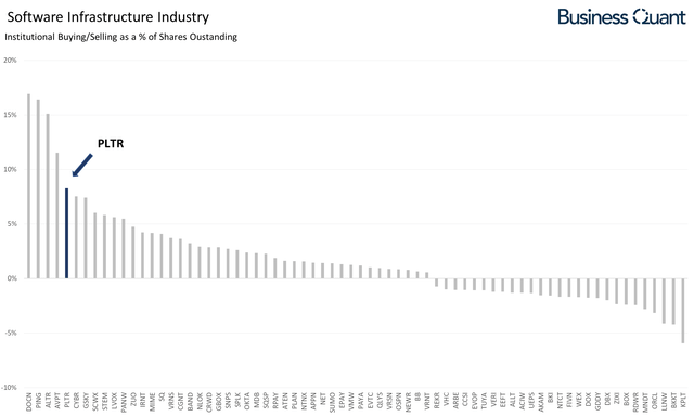 Mayhem4Markets's tweet photo. $PLTR: Big Money Is Flowing In

- Institutions bought approximately 8.3% of Palantir's total shares in the last 13F filings cycle.

- The company is well positioned for rapid growth and its shares are relatively undervalued.

Article by @BusinessQuant.

🖱️ https://t.co/tu4uvMLKaM https://t.co/7dzDL7x1UX