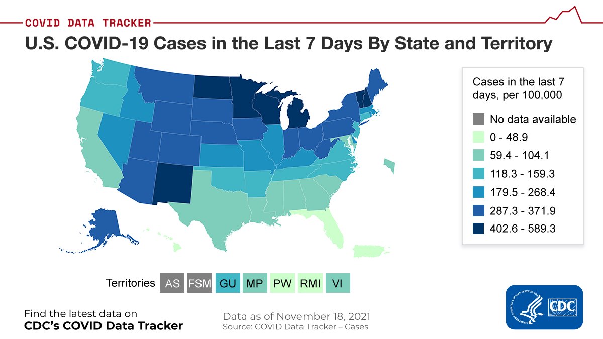 CDCgov's tweet photo. The #COVID19 level of community transmission in the U.S. remains high &amp; cases are increasing.
As of November 18, the 7-day average of daily new cases was 88,482, a 16.1% increase from the previous week. 
Get vaccinated!
More: https://t.co/iSLwhCwlZ2. https://t.co/d8FDVZ5LDR