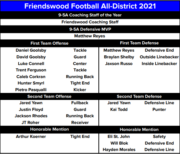 Congratulations to all of our All-District honorees!