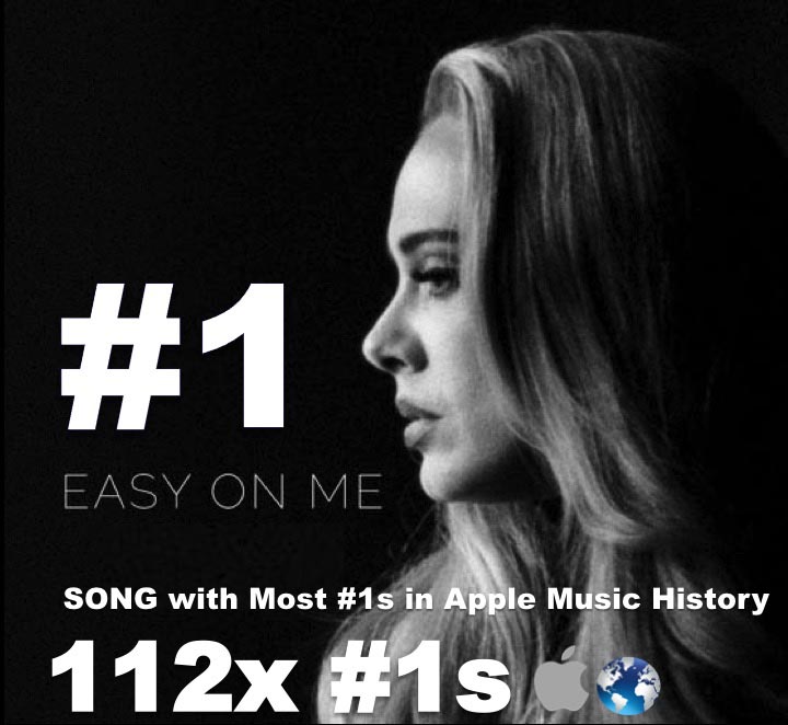 WORLDMUSICAWARD's tweet photo. #Adeles #EasyOnMe extends its record as the song with the most #1's in Apple Music HISTORY and the 1st to hit #1 in 112 countries!💪🏆🥇🎶🍏💥1️⃣1️⃣2⃣🌎🐐👑❤️
https://t.co/g0nnIOW5z8 https://t.co/NXneNd6IvU