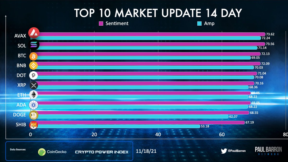 paulbarron's tweet photo. Top 10 #crypto Projects ranked by market cap + ranked by Sentiment - Amplification #cryptopowerindex @avalancheavax and @solana struttin their stuff! #fastmover to @Polkadot https://t.co/MS1cmP2fTo