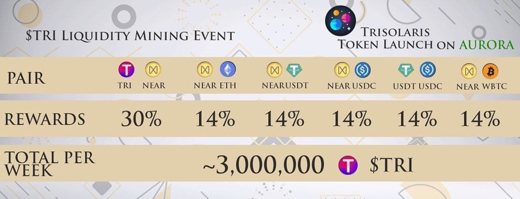 KizauN's tweet photo. $TRI Trisolaris Liquidity Mining Event

✅The most winning pair - TRI + NEAR
Reward: 30% https://t.co/R6iY9YL5kD