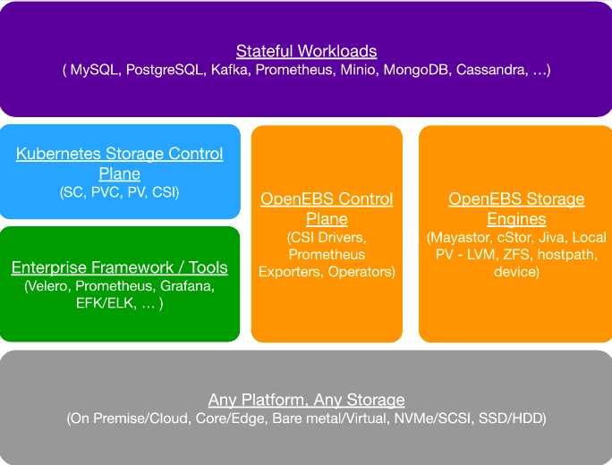 STOConsortium's tweet image. Der SDS-Anbieter #DataCore übernimmt den Container-Storage Spezialisten #MayaData. Container-Bereitstellung mit Cloud-Fokus; adressiert Herausforderungen Container-nativer Konzepte im Speicherumfeld: storageconsortium.de/content/conten… #sds #cncf #opensource #storage #cloudnative #openebs