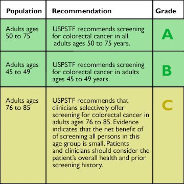 ~1 in 3 age-eligible Americans is not up-to-date on #colorectalcancer screening. I (and GI docs and PCPs everywhere) am glad it’s getting international attention today amidst <a href="/JoeBiden/">Joe Biden</a>’s planned colonoscopy. USPSTF guidelines below. #Getscreened