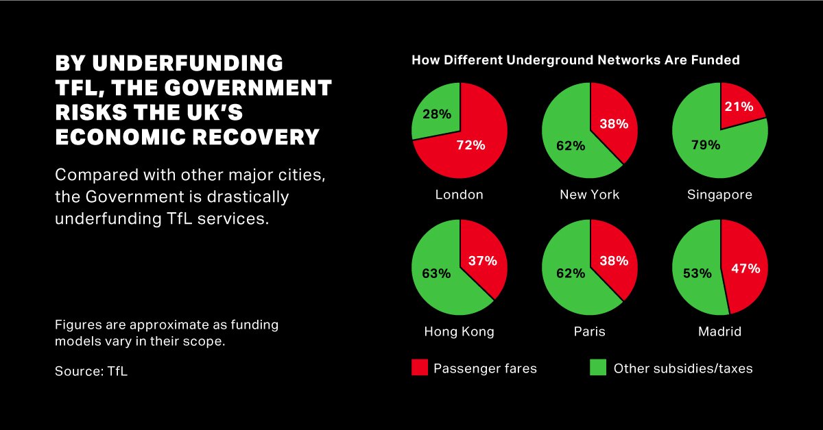 FACT: London receives far less government funding for its public transport than other comparable global cities. Singapore: 79% NYC: 62% Paris: 62% London: 28% By underfunding TfL, the Government are putting our city and country's economic recovery at risk.