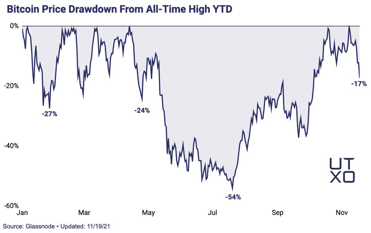 The current #bitcoin price is down 17.26% from the all-time high. 

So far, this is a below average percent drawdown for $BTC this year.