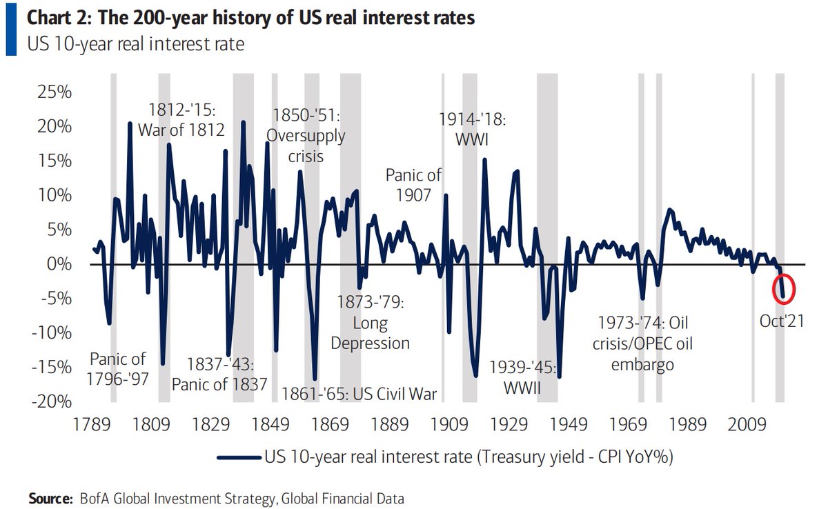 Real rates. Real interest rate. Real rates. Interest rate vs inflation. Fx rate облигации.