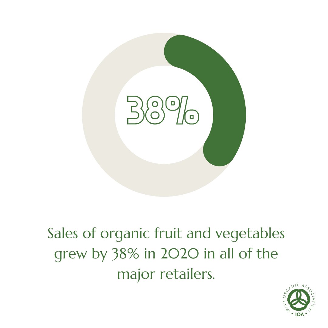IrishOrganicA's tweet photo. Sales of organic fruit and veg are increasing every year.
We need more and more farmers and producers to keep up with demand. 
#demandorganic #organic4everyone #organicdemand https://t.co/3BcZheYDw5
