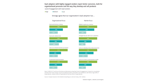 DeloitteTMT's tweet photo. 8 in 10 adopters agreed that XaaS has led their organization to reinvent business processes, develop new products and services, invent a new business model, and even change how they sell. Discover more insights in our latest #TechTrends charticle. https://t.co/fyqsyC3MwS https://t.co/aihTAFS77R