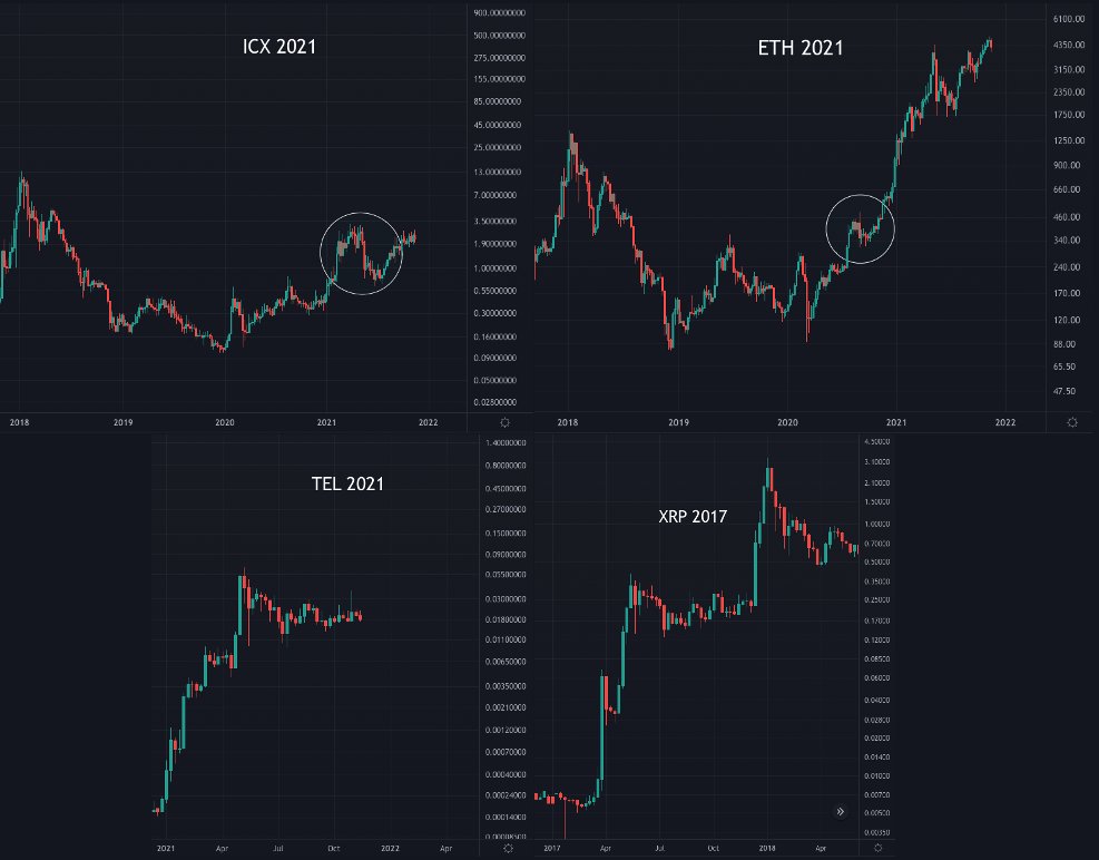 TechDev_52's tweet photo. $ICX structure looks like young $ETH.

$TEL looks like an $XRP 2017 twin.

I dive into top targets for each, plus $SOL and $DOT.

And analysis of #BTC's latest correction.

Full issue here 👉 https://t.co/UDWgY3M0D1 https://t.co/uOZN5DAdlJ