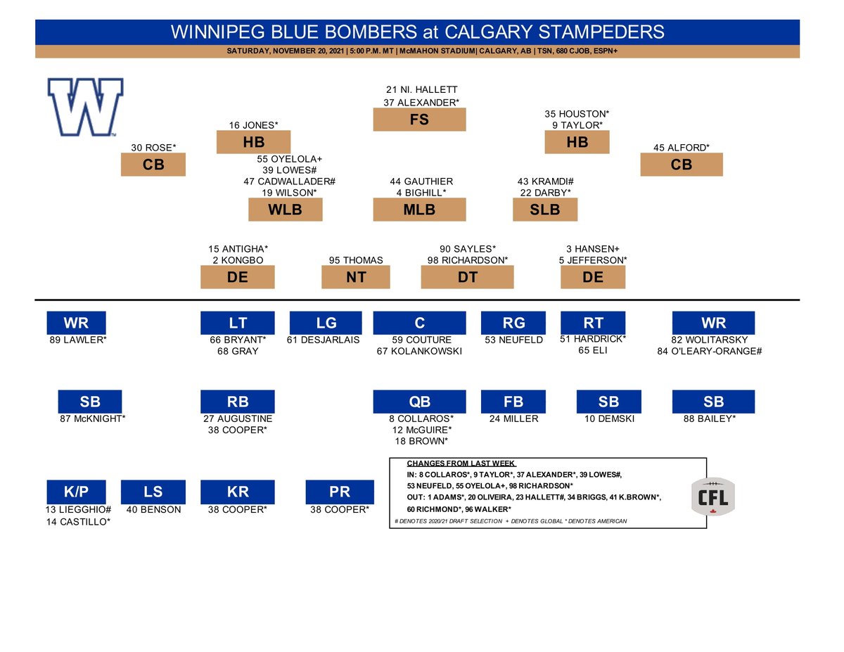 CFL_News's tweet photo. #Bombers depth chart vs. #Stamps for Week 16 in the #CFLFinal
via @Wpg_BlueBombers https://t.co/ZKpgPTibPs