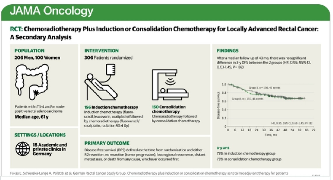 CAO/ARO/ AIO 12:
Secondary analysis:
Important clinical question 
CRT➡️CT or CT ➡️CRT for #rectal cancer.
✅Similar OS and DFS 
✅Similar tox and Quol 
⬆️PCR with CRT ➡️CT 
CRT first in neoadjuvant treatment is the best strategy for organ-preserving.
#radonc