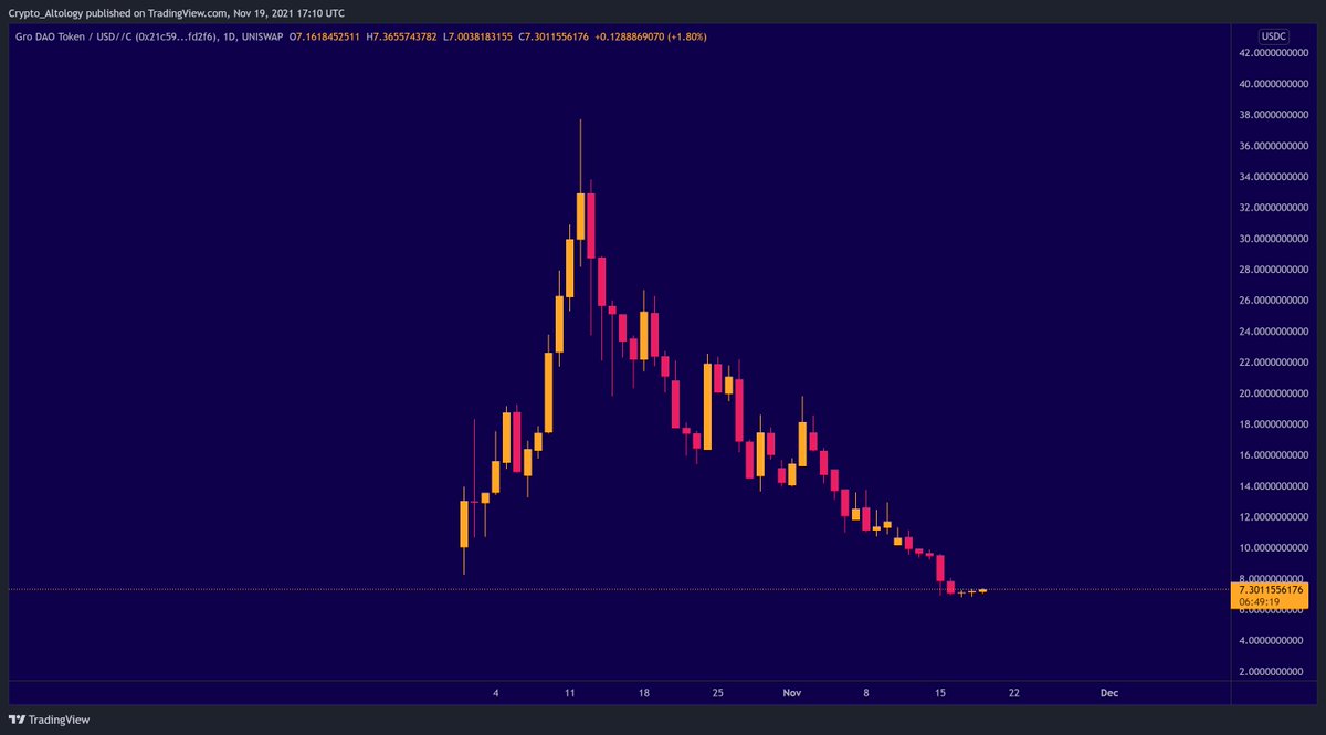 Crypto_Altology's tweet photo. Please let this be the bottom for $GRO

1 winner to win $50k if $GRO hits ATH

Like, follow and retweet this post to take part.

Live raffle at ATH https://t.co/ddPRIQ9Euj