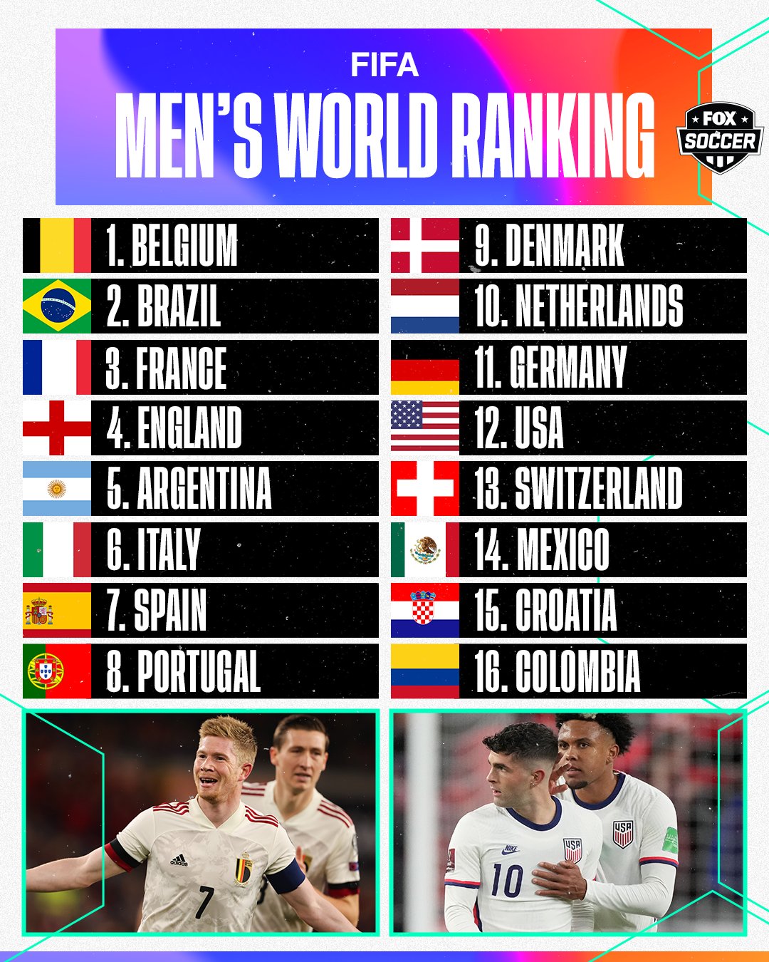 USMNT Only on X: The USMNT is ranked No. 13 in the latest FIFA