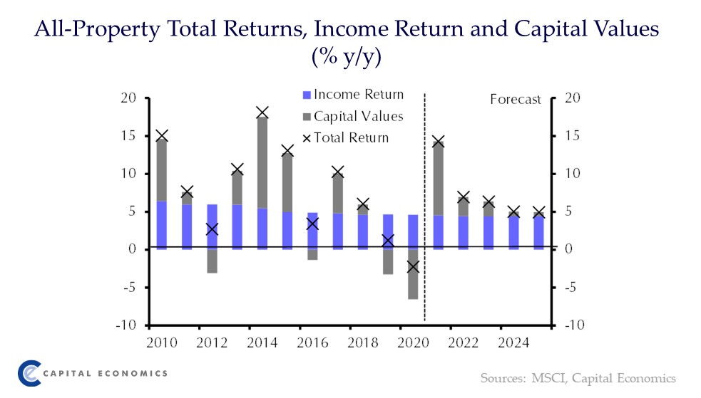 CapEconProperty's tweet photo. The outlook for rents remains fragile, while we are close to the peak of capital value growth. Within this, industrial remains the standout, while London offices have the weakest returns https://t.co/3mxWcwPG0b https://t.co/ttceraeNBI