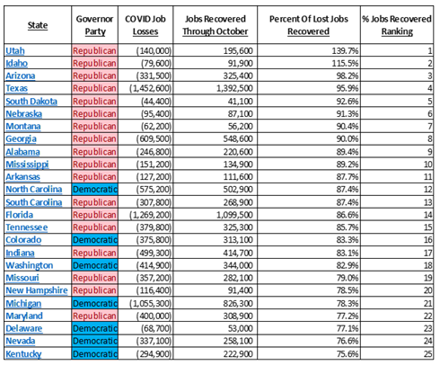 nathanbrand's tweet photo. NEW: Republican-led states dominate job recovery

17 of the top 20 states for jobs recovered since pandemic are led by GOP governors

16 of the top 20 states with the lowest unemployment rate are led by GOP governors https://t.co/WojANzT4KI