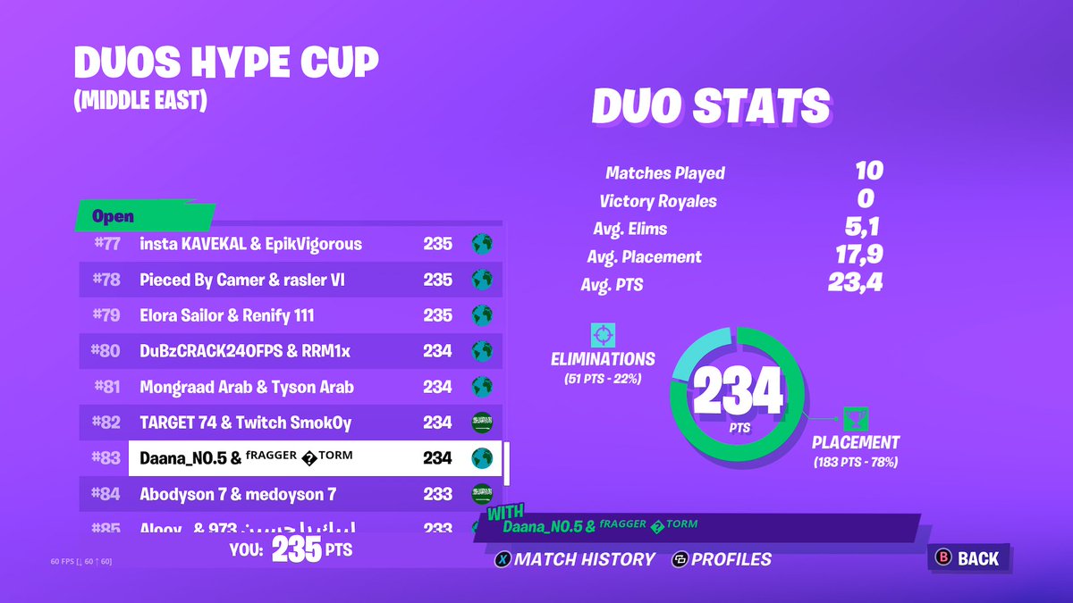 RenifyFN's tweet photo. Top 80 W @yokeagan back to back weeks #kingsofsteamy https://t.co/Gi1GrNMxkU