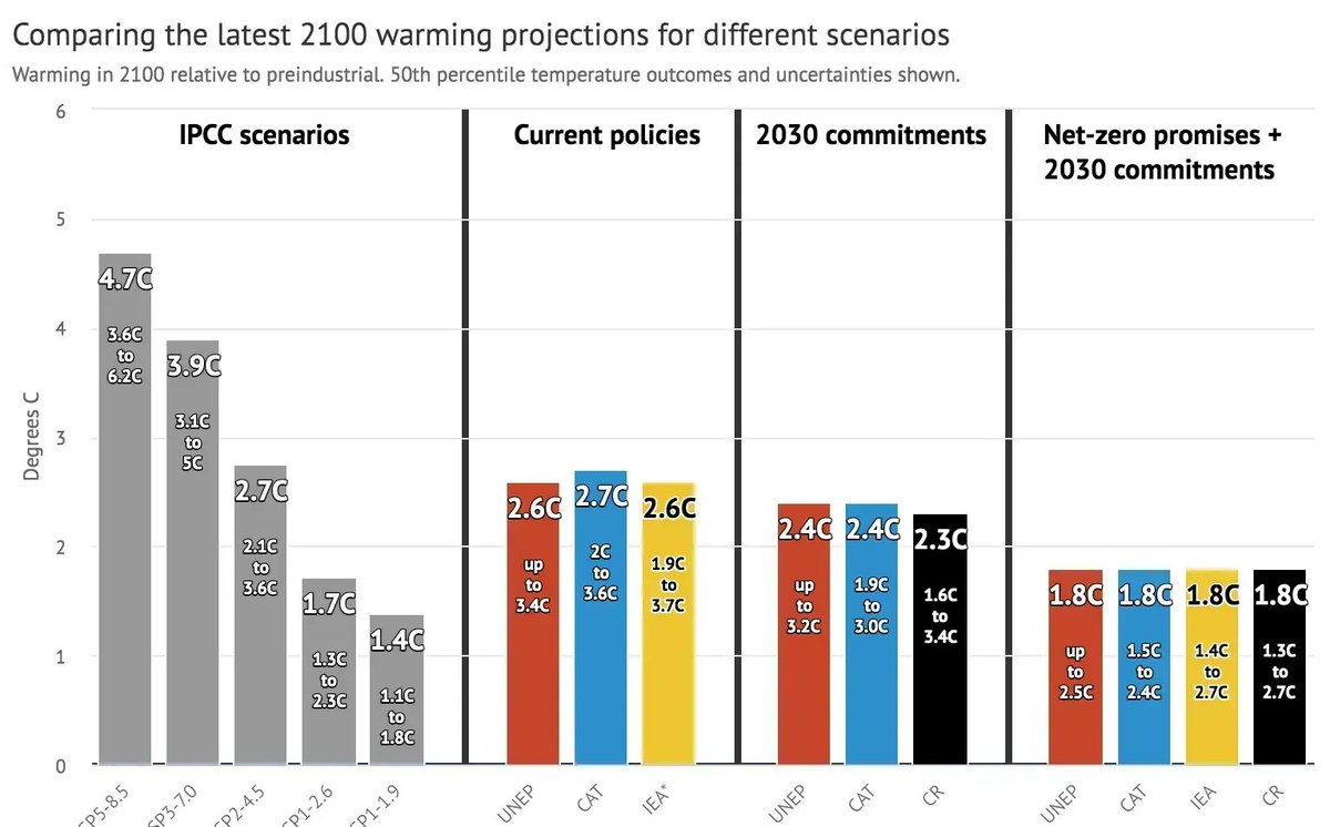 Analysis: Do COP26 promises keep global warming below 2C? | <a href="/hausfath/">Zeke Hausfather</a> @piersforster #COP26 

Read here: j.mp/30Eh0FA