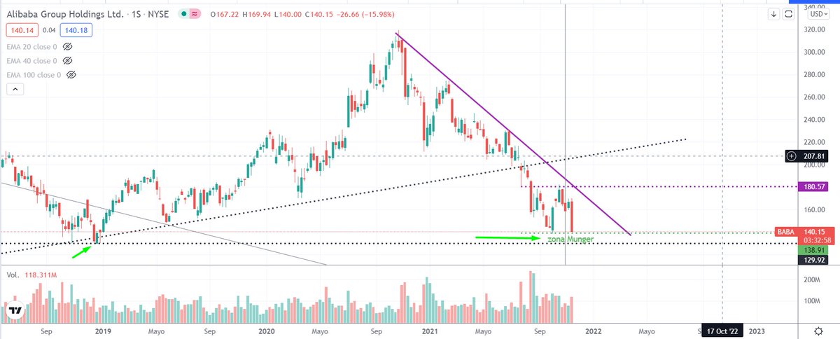 #Baba se mantiene sobre la #zona Munger. Tendencia bajista semanal se conserva. 🧐

#zona #StockMarket #China 🇨🇳

#aliexpress1111