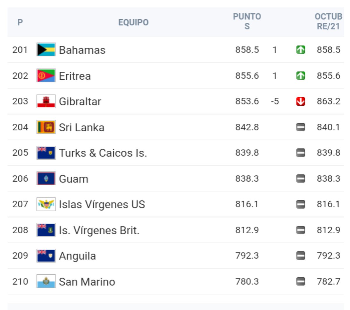 SanMarinoTeam's tweet photo. SE ACTUALIZÓ EL RANKING FIFA Y SEGUIMOS EN EL ÚLTIMO LUGAR.

SOLO RECIBIMOS 14 GOLES EN ESTA FECHA Y NO FUIMOS CAPACES DE SUBIR UN PUESTO. NUNCA ESCALAMOS VIEJA.

NOS SUPERA UN EQUIPO QUE TIENE EL NOMBRE DE UN PEZ, Y DOS ISLAS VÍRGENES, ME QUIERO CORTAR LAS BOLAS. https://t.co/vCGX6Wj2DP