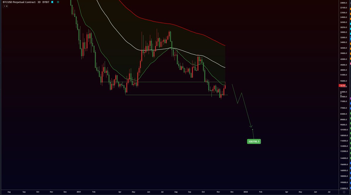 easyeight08's tweet photo. BEARISH RETEST ON #BITCOIN - DUMP WILL BE MASSIVE! https://t.co/IX2SmBAEO3