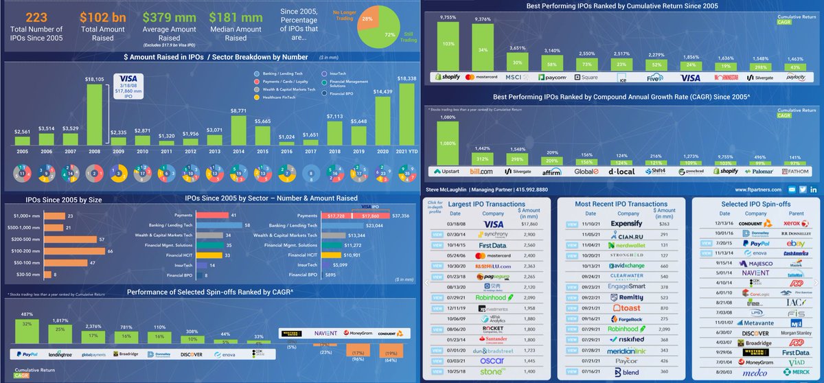 FTPartners's tweet image. 2021 is the largest and most active year ever for US FinTech IPOs and SPAC mergers with 35 IPOs and 36 SPAC deals so far – check out all of the details in FT Partners’ US FinTech IPO &amp;amp; SPAC Analysis Infographic finte.ch/FTIPOInfograph… #FinTech #FinTechIPO #FinTechSPAC