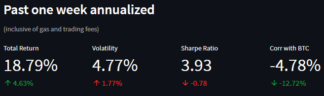 ballastblock's tweet photo. 10% round trip in crypto market this week, this is tough for amm lps

model performance held up: solid returns and only slightly higher vol. still would like to smooth that out

 #DeFi @0xPolygon https://t.co/9uqKkE5QQk