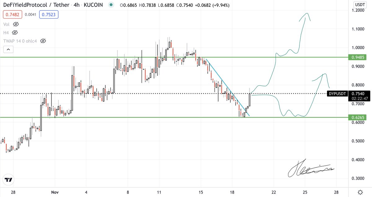 TheCryptoSpectr's tweet image. $DYP

This coin was brought to my attention by @finndh, and the chart looks really clean. I’ve longed around here because we either retest $0.626 (where I’ll add) or we send it (most likely option imo) 🤝

#DYP #DefiYieldProtocol #DYPUSDT #KuCoin #KuCoinGem