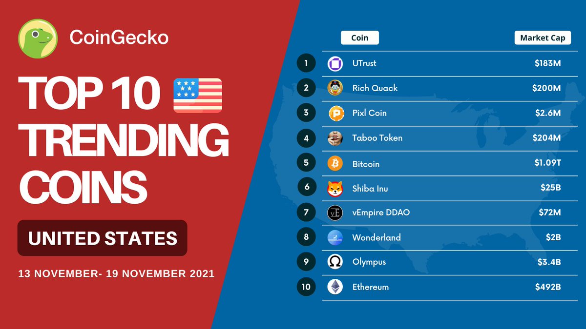 New Week, New Top 10 Coins! 🇺🇸

Got your eye on any of these? 

Discover new treasures: coingecko.com/en/discover
