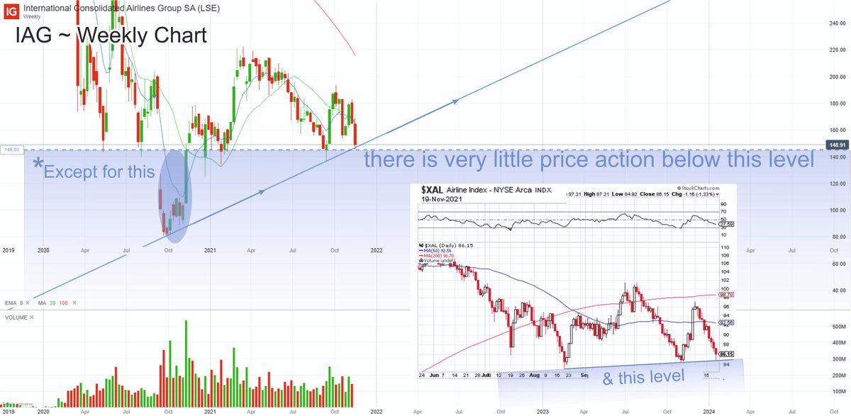 coolebenji's tweet photo. $IAG ~ weekly https://t.co/v2bVq6DO0R