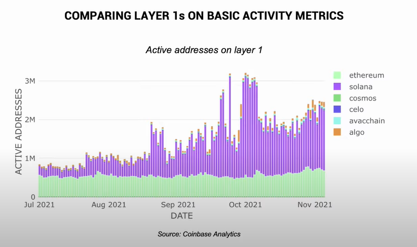 Active address--

Ethereum: 750k
Solana: 1.5 mn

Market cap--

Eth: $500 bn
Sol: $64 bn

Solana has twice the activity of ethereum &amp; yet only 13% of the market cap.

Probably nothing.