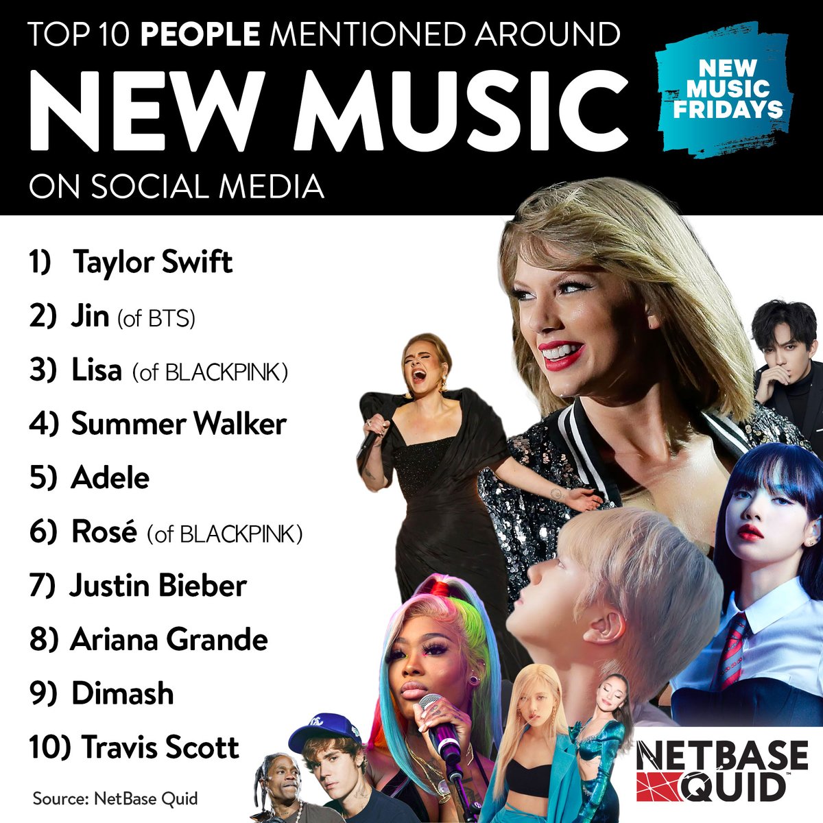 quid_official's tweet photo. Here are the top 10 people mentioned around #NewMusic in Nov (so far) on social media:

1) #TaylorSwift
2) #JIN (#BTS)
3) #Lisa (#BLACKPINK)
4) #SummerWalker
5) #Adele
6) #Rosé (BLACKPINK)
7) #JustinBieber
8) #ArianaGrande
9) #DimashQudaibergen
10) #TravisScott

#NewMusicFriday https://t.co/g2Xee0fwyr