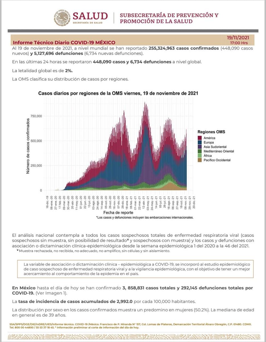 SSalud_mx's tweet photo. Comunicado Técnico Diario #COVID19 | 19 de noviembre de 2021

➡️ https://t.co/lCd3nAn1JZ https://t.co/jpgbp5LvR9
